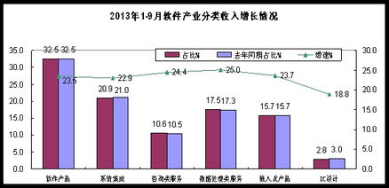 安徽省软件行业协会2013年前三季度软件业经济运行分析 信息技术咨询服务发展态势